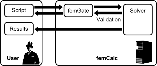 Image depicts scheme of femCalc.